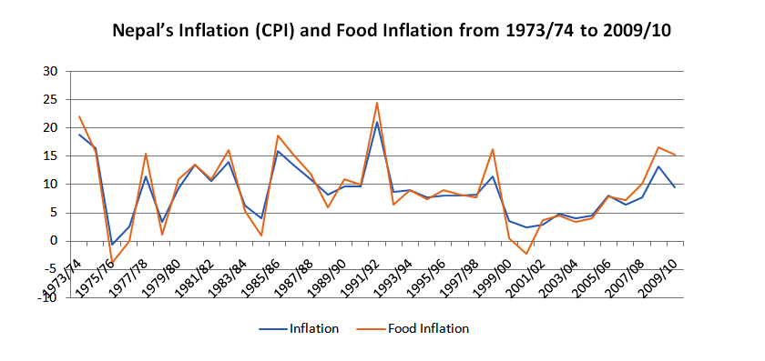 Source: Inflation Analysis and Price Situation (2007), NRB, (Base Year 1995/96 = 100)