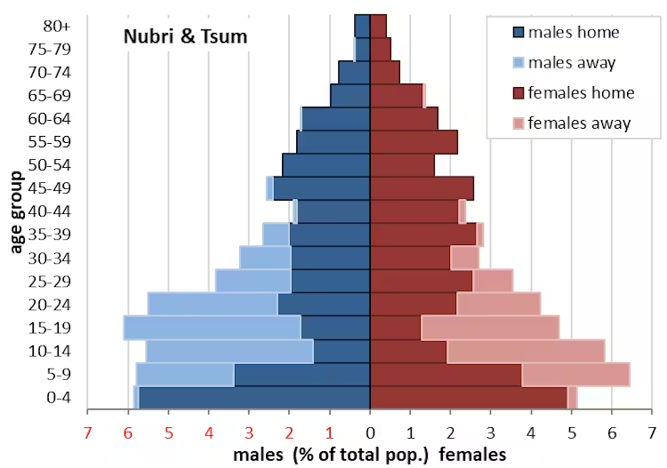 Age-Sex Composition, Population of Nubri and Tsum 2012. Source: https://doi.org/10.1659/MRD-JOURNAL-D-14-00021.1