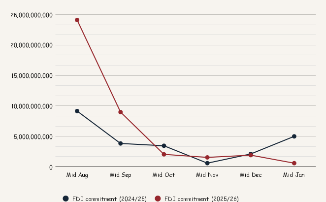 Six month FDI commitment in the fiscal year 2025/26