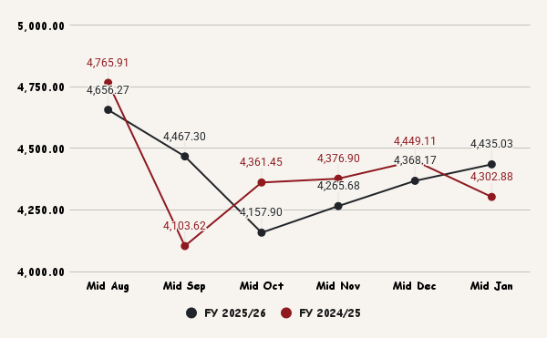 Market capitalisation [first six months]
