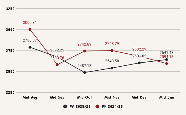 NEPSE price movement [first six months]