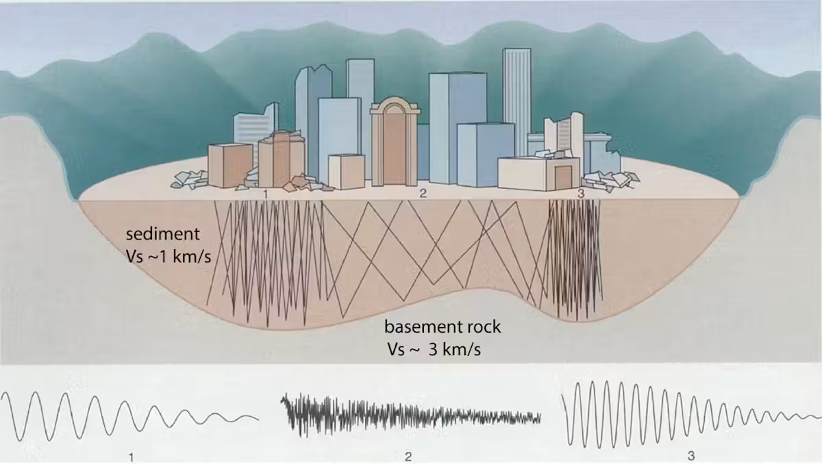 Seismic waves can get trapped and bounce back and forth. Author provided, CC BY-SA